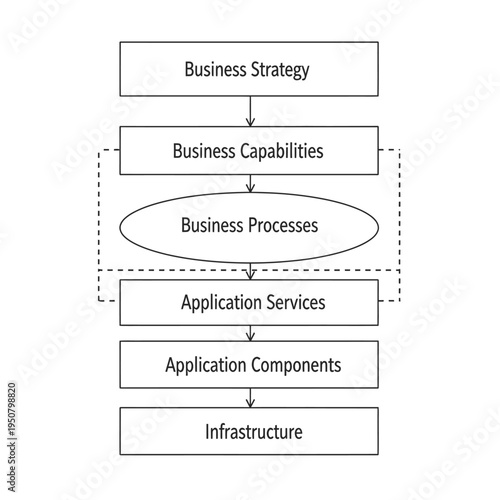 Diagram illustrating the hierarchical relationship between business strategy, capabilities, processes, application services, components, and infrastructure.