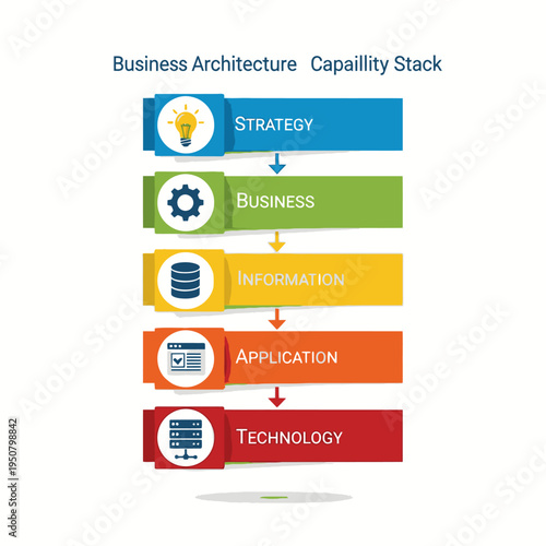 A visual representation of the Business Architecture Capability Stack, illustrating the hierarchical layers from Strategy down to Technology.