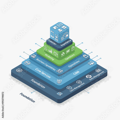 A layered pyramid diagram illustrating a business foundation with core services, business development, marketing, operations, and customer experience at its peak.