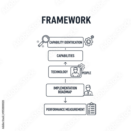 A visual framework illustrating the process of capability identification, technology implementation, and performance measurement within a business context.