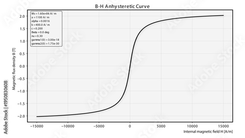 Line drawing showing an ahysteretic B-H curve for a polycrystalline ferromagnetic material