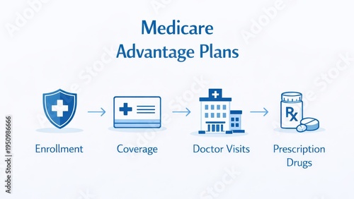 Understanding medicare advantage plans enrollment coverage and benefits explained in a healthcare context