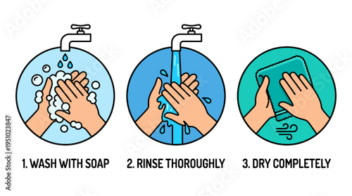 Three-step illustration showing proper handwashing technique with soap, rinsing, and drying for personal hygiene and germ prevention.