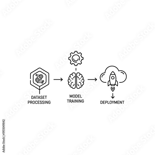 Diagram illustrating the machine learning workflow: dataset processing, model training, and deployment to the cloud.