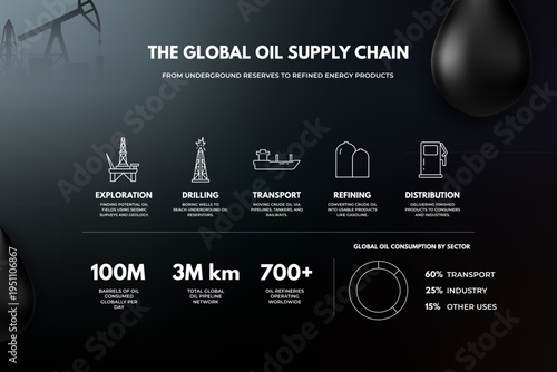 Global oil supply chain infographic with industry statistics and sector breakdown.