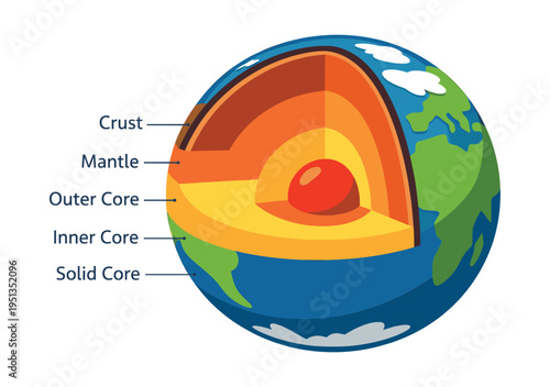 Planet Earth cross-section outlining different geological layers; crust, mantle, outer core, inner core, and solid core structure