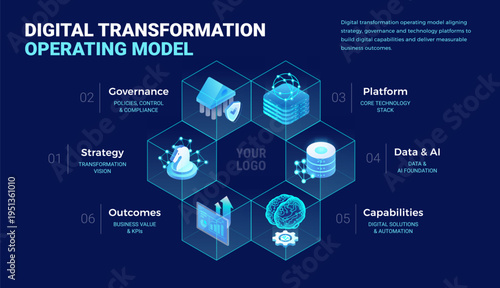 Digital transformation operating model diagram illustrating Transformation Strategy, Governance, Technology Platform, AI Data, Capabilities, Business Value - technology isometric infographics vector