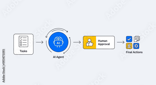 AI agent processing workflow with human approval and feedback loop