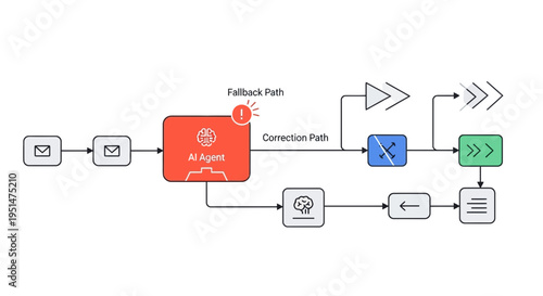 AI agent with fallback and correction paths indicating system logic and data flow