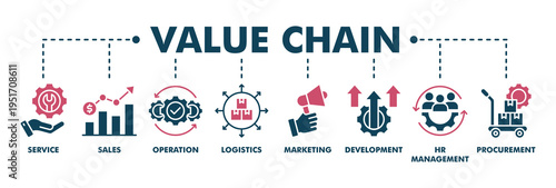 Value chain banner web fill vector illustration concept with icon of service, sales, operation, logistics, marketing, development, hr management, procurement