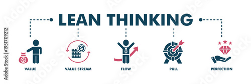 Lean thinking banner web fill vector illustration concept with icon of define value, map value stream, create flow, established pull, and pursuit perfection