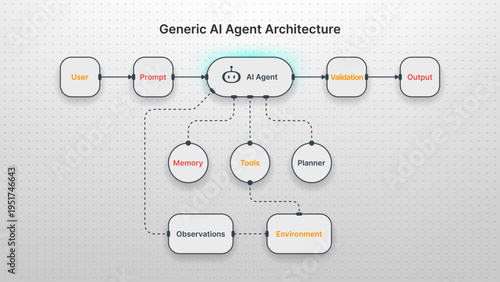 Generic AI agent architecture diagram showing user prompt flow with memory, tools, planner, and environment interaction. Technical visual representation of autonomous system design logic.