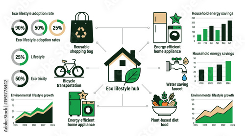 Eco lifestyle adoption and its various components