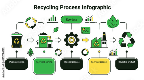 Recycling process infographic showing eco friendly cycle