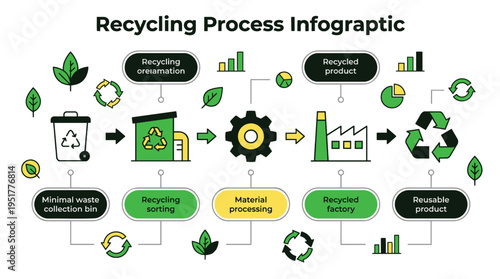 Recycling process infographic showing steps to recycle