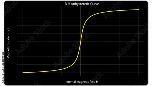 Line drawing showing an ahysteretic B-H curve for a polycrystalline ferromagnetic material