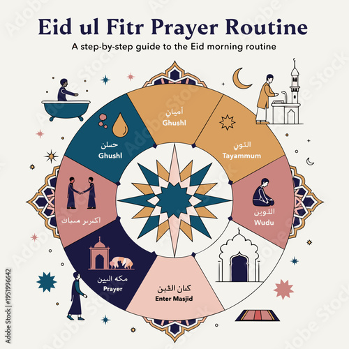 Eid ul fitr morning routine prayer guide infographic