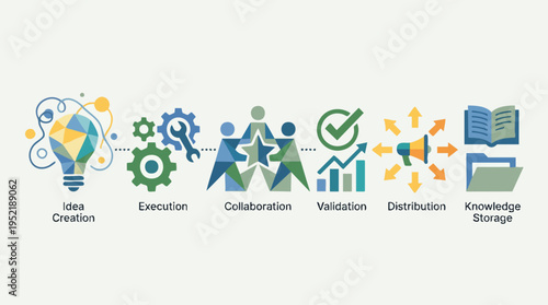 Conceptual infographic illustrating the process of idea creation, execution, collaboration, validation, distribution, and knowledge storage for project management