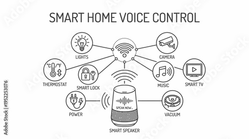 Diagram illustrating modern home automation system integration with a central voice assistant for enhanced control and connectivity