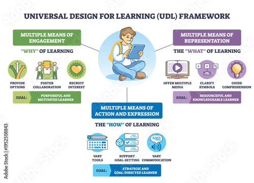 UDL framework brief diagram maps engagement, representation, and action pathways, student with tablet, category icons, labeled sections. Outline diagram