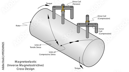 Illustration showing cross design magnetoelastic (inverse magnetostrictive) sensors oriented to measure torque