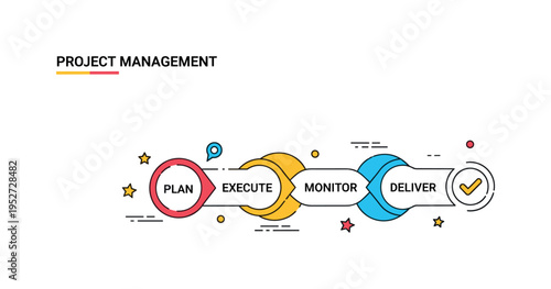 Project management stages illustrated by a horizontal sequence of four connected circles labeled Plan, Execute, Monitor, Deliver, with a small checkmark accent