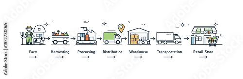 Food supply chain logistics. A clear end-to-end flow from farm to store shown with simple icons and arrows, illustrating smooth movement of food products. The