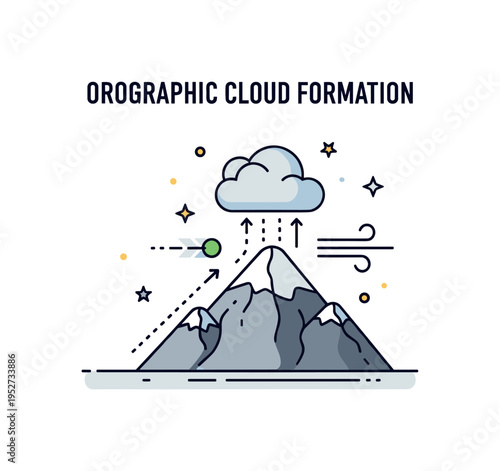 Orographic cloud formation shown with moist air rising along a mountain slope and forming a cloud at the peak, explaining how terrain influences weather