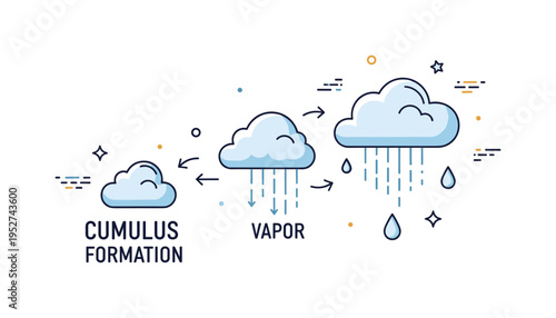 Cumulus cloud formation illustrated with puffy cloud shapes growing larger as vapor lines merge into them, expressing gradual buildup of moisture in the sky.