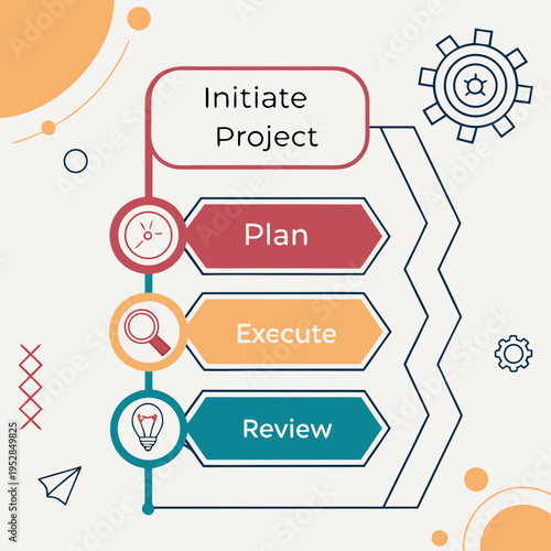 Project management workflow diagram with steps initiate project, plan, execute, review, featuring icons for planning, search, and idea, with gears and decorative elements