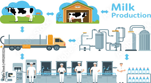 Milk bottle production process illustration showing automated dairy factory, pasteurization, bottling, and milk product preparation in cartoon infographic poster style
