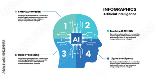 Infographic AI Brain: The infographic depicts an AI brain composed of four key sections: smart automation, machine learning, data processing, and digital intelligence.