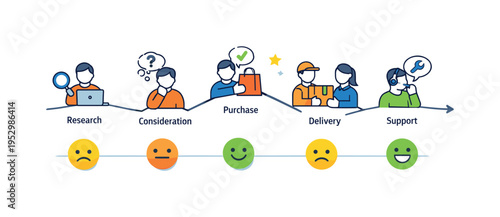 User experience journey maps focused on understanding customer emotions, a clean flow of connected steps with simple user icons and emotion markers that