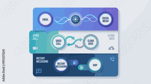 Digital communication channels infographic showing email, social media, video calls, cloud data, and VoIP
