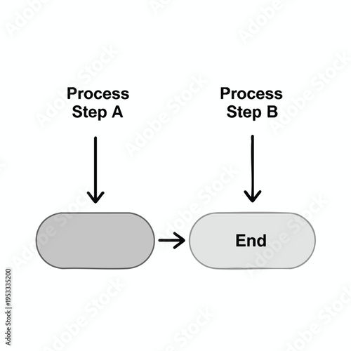 Two sequential process steps, A and B, with arrows pointing to an end state