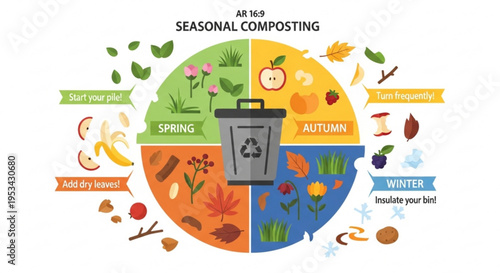 Seasonal composting infographic with four colorful sections and recycling bin