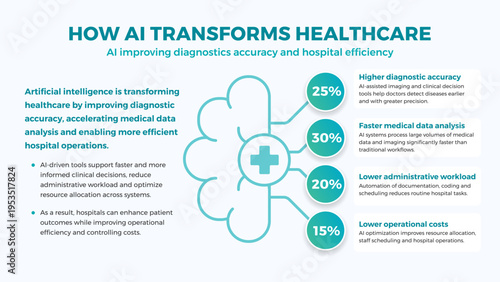 Medical business presentation slide template with digital brain and percentage-driven list - modern minimalist design in flat style - How AI Transforms Healthcare placeholder text