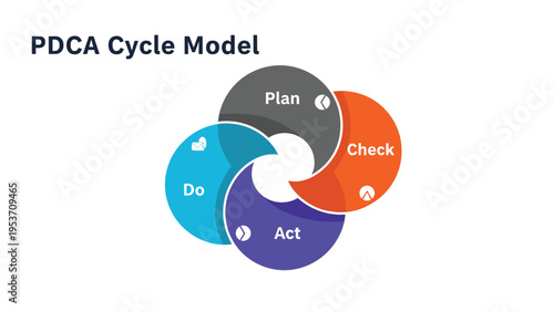 Infographic showing the PDCA cycle model with four colorful overlapping circles representing the Plan Do Check and Act business process.