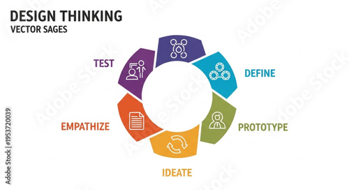 Design Thinking Process Diagram - Empathize, Define, Ideate, Prototype, Test.