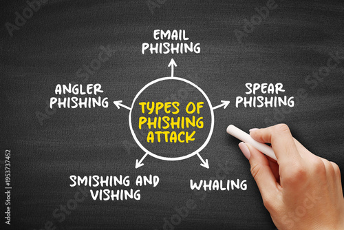 Wallpaper Mural Types of Phishing Attack diagram illustrating email phishing, spear phishing, angler phishing, smishing, vishing, and whaling as common digital fraud methods Torontodigital.ca