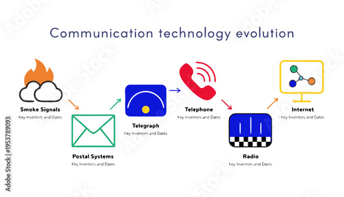 A vector graphic illustrating the evolution of communication technology from smoke signals to the internet
