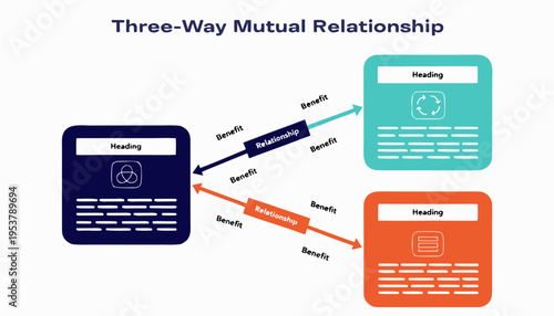 A vector graphic illustrating a three-way mutual relationship between three entities with benefits and relationships