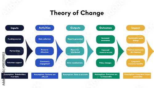 A vector graphic illustrating the Theory of Change model with inputs, activities, outputs, outcomes, and impact