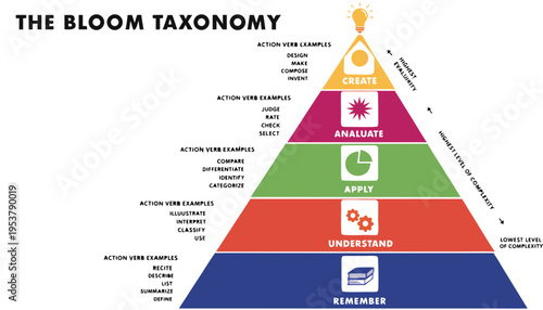 A vector graphic illustration of the Bloom Taxonomy pyramid, a educational framework for learning objectives