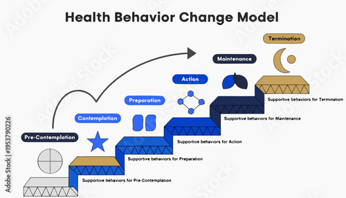 A vector graphic illustrating the Health Behavior Change Model with stages of change