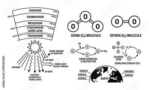 Ozone layer formation, depletion process, oxygen molecule and layers of atmosphere diagram