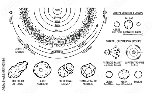 Solar system asteroid belt diagram, irregular, large, stony-metallic asteroids, collisional fragment