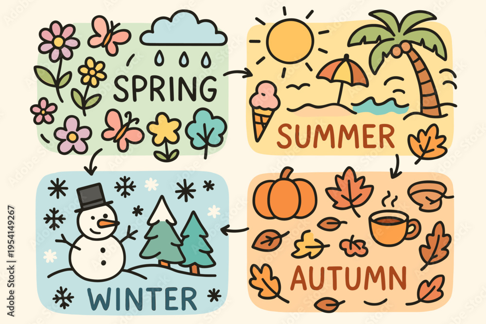 Fototapeta premium Four Seasons Cycle: Spring, Summer, Autumn, Winter in Cute Doodle Style