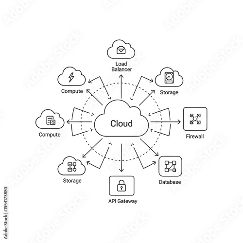 Diagram illustrating various cloud computing services and their connection to a central cloud.