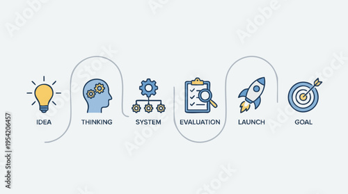 Business process infographic illustrating idea generation, thinking, system development, evaluation, launch, and achievement of goals